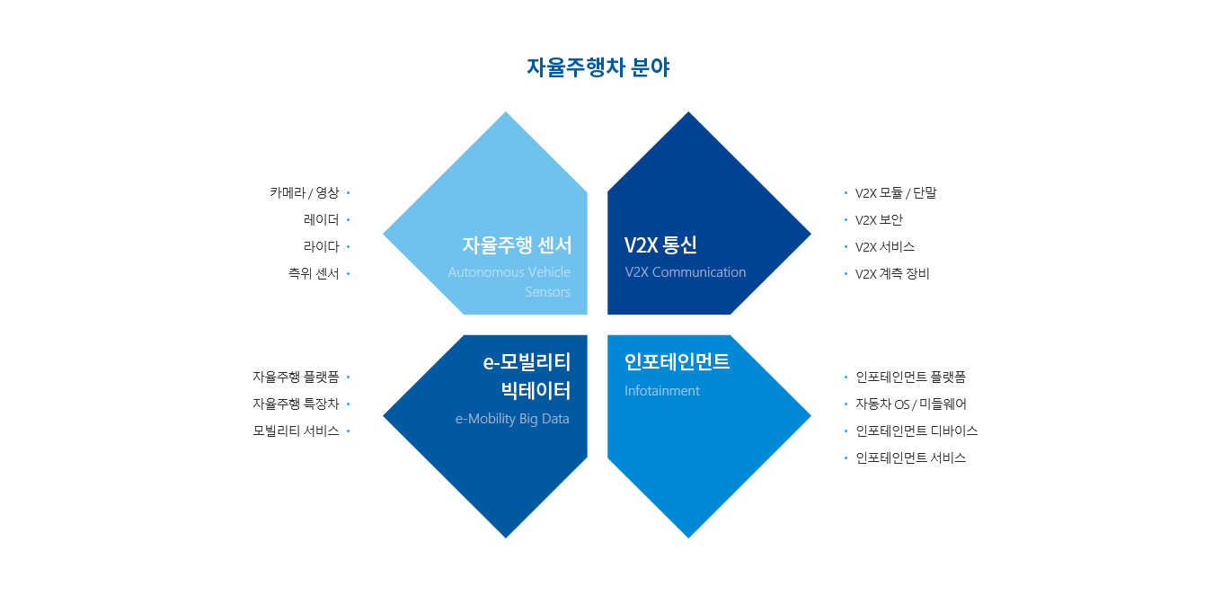 미래차 자율주행 4개 분야