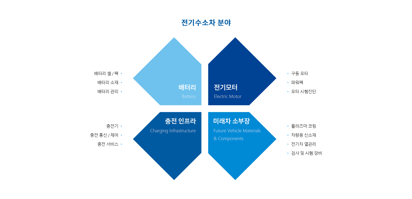 미래차 자율주행 4개 분야